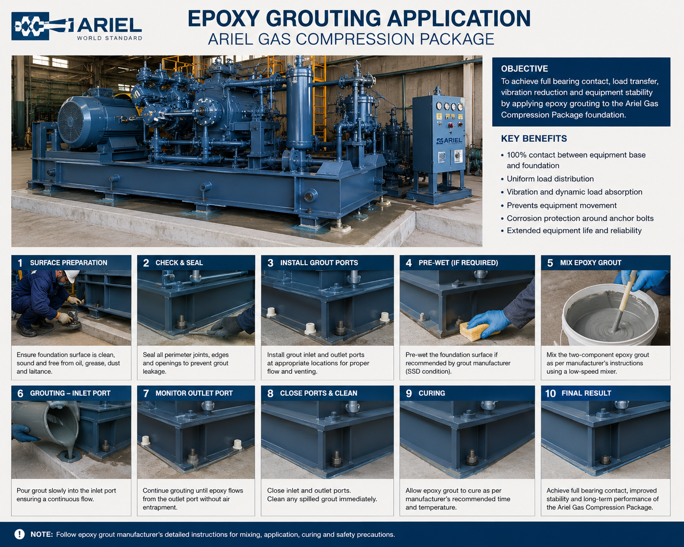 Epoxy grouting application steps for Ariel gas compression package